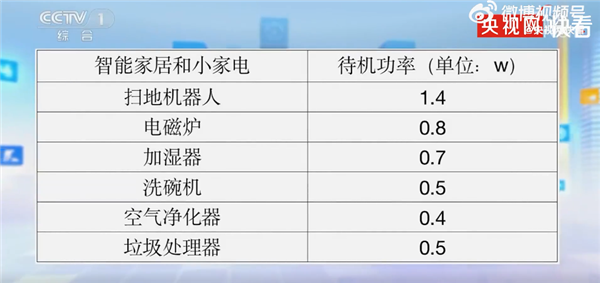 人一月电费4千多：家用电器待机功率一览AG凯发K8国际上海网友争相晒账单 有