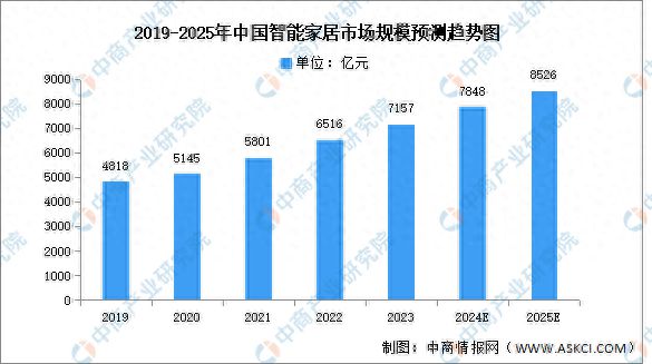 能家居市场规模预测及市场占比分析凯发app网站2024年中国智