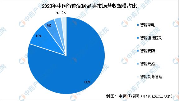 能家居市场规模预测及市场占比分析凯发app网站2024年中国智(图2)