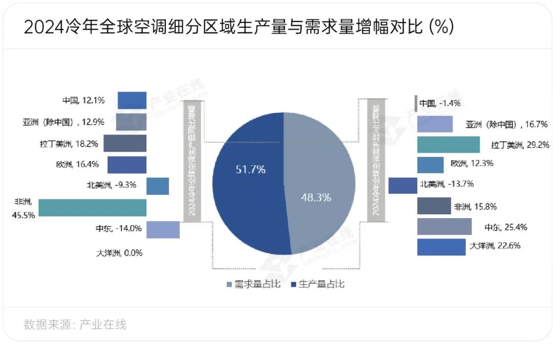 力全球家用空调产销均创新高凯发天生赢家新兴市场持续发